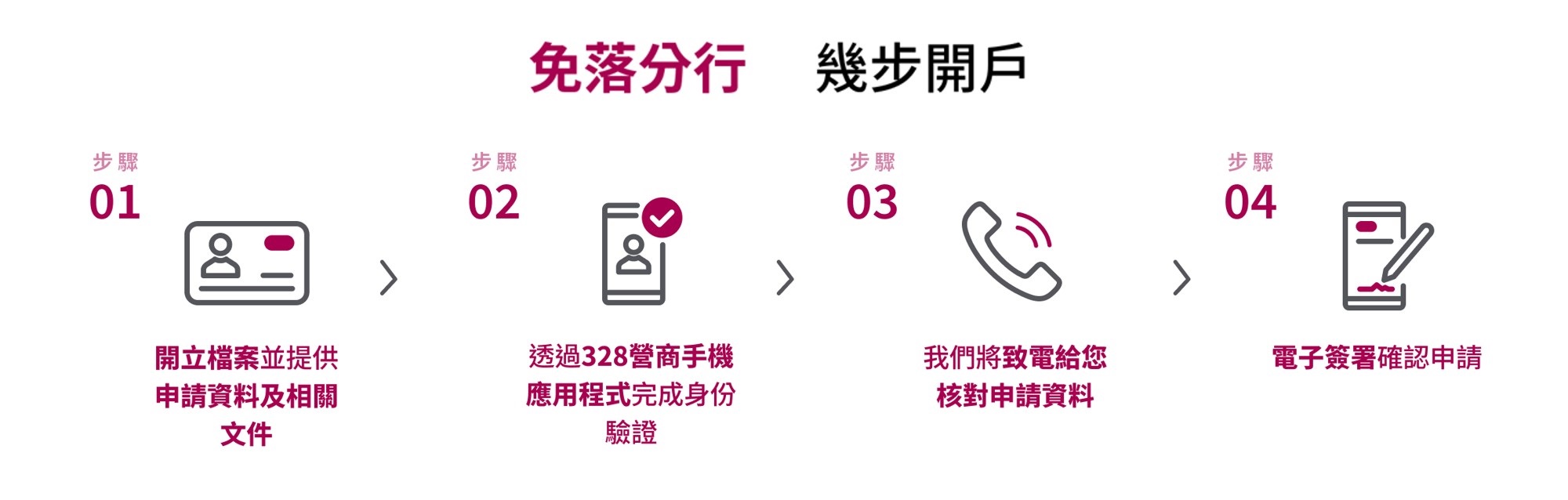 '開立328商業理財戶口','中小企幾步開戶','免落分行','網上遞交文件','身份驗證','電子簽署'